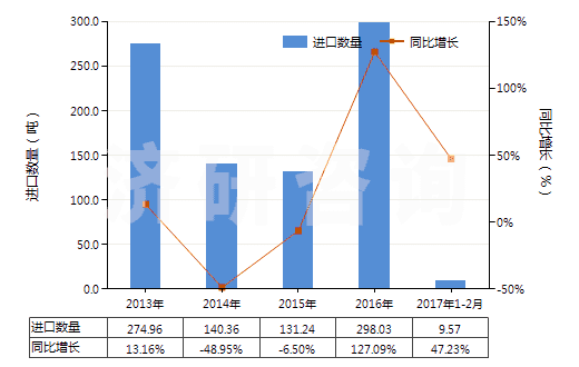 2013-2017年2月中國氯苯、對二氯苯(HS29039190)進(jìn)口量及增速統(tǒng)計(jì)